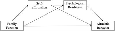 Family function and adolescent altruistic behavior: the multiple mediating effects of self-affirmation and psychological resilience